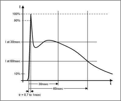 Figure 8. An ESD zap from the circuit of Figure 1 produces this current in the device under test.