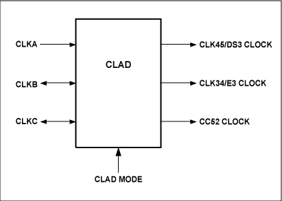 圖1. DS316X、DS317X和DS318X的CLAD單元