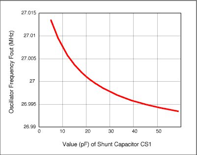 圖2. VCXO頻率與并聯電容CS1 (CS1=CS2)