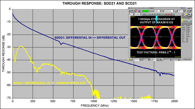 圖7. 60m電纜的頻響，顯示了共模輸出(SCD21)和差模輸出(SDD21)。數據是在MAX3815 TMDS數字視頻均衡器上獲得的。