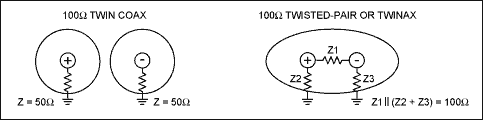 圖4. 非耦合(同軸)和耦合(twinax、STP) 100Ω差分線對