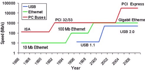 　USB總線