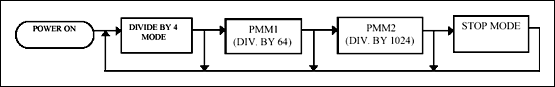 Figure 1. Progression of clock speed modes.