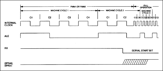 Figure 4. Serial prot driven switchback.