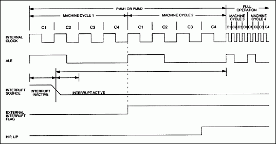 Figure 3. Interrupt-driven switchback.