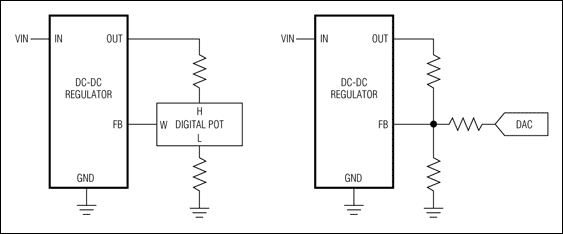 圖6. 執行電壓余量的兩種簡單技術包括增加一個數字電位器或電流DAC到DC-DC轉換器的反饋回路。 