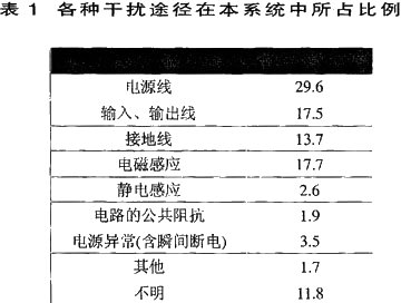 各種干擾途徑在本系統中所占比例