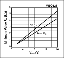 Figure 7. Maximum value of RP as a function of bus capacitance for a standard-mode I2C-bus, from I2C-specification.