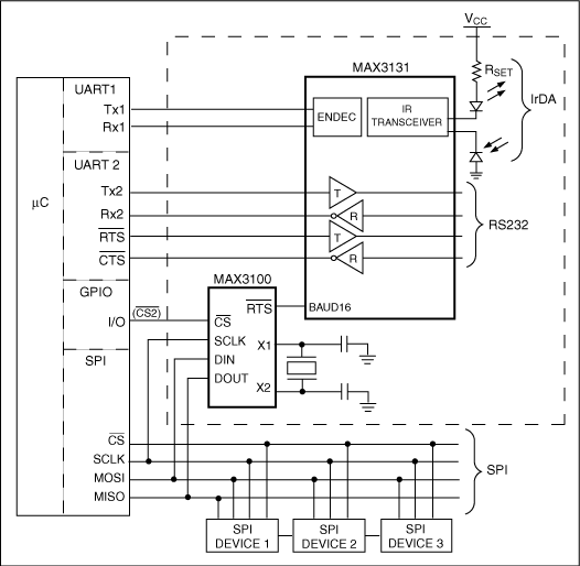 Figure 7. This MAX3100 circuit requires only one additional μC I/O to implement a software-adjustable BAUD16 clock generator.