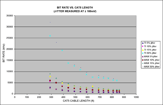 圖4. 在特定比特率、電纜長度下的抖動特性，抖動是在±100mV差分信號下測量的.