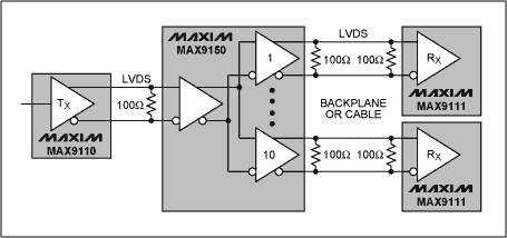 圖2. MAX9150 LVDS轉接器可以將接收到的輸入信號驅動至10路輸出，MAX9110則將其輸入端的CMOS信號轉換成差分信號，MAX9111將各自的LVDS差分信號轉換成CMOS電平信號。