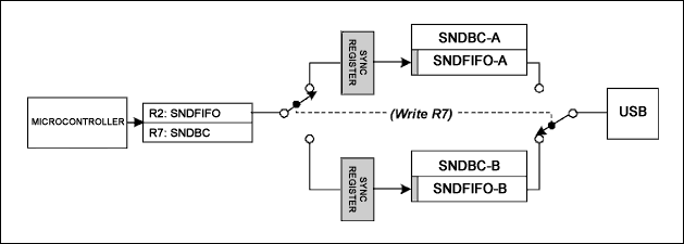 圖1. SNDFIFO寄存器和SNDBC寄存器載入一對“ping-pong”FIFO和字節計數寄存器