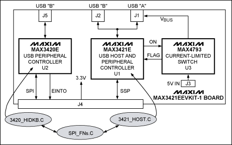 圖3. MAX3421EEVKIT-1電路板框圖。帶陰影的橢圓形是主要軟件模塊。