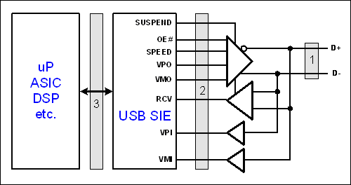 圖1. 一個(gè)USB外設(shè)可以在三個(gè)位置隔離：位置1，USB總線；位置2，收發(fā)器接口；位置3，應(yīng)用接口。現(xiàn)在絕大部分設(shè)計(jì)中，SIE和收發(fā)器集成在一起，無(wú)法在位置2實(shí)現(xiàn)隔離。