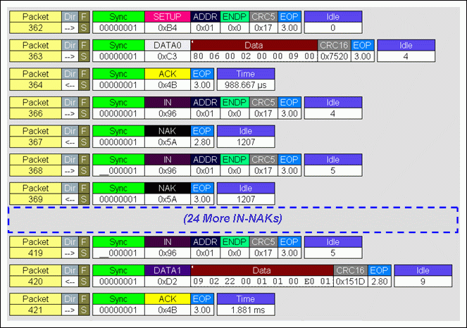 圖5. USB總線的低速外圍設(shè)備對(duì)主機(jī)IN數(shù)據(jù)請(qǐng)求的響應(yīng)。主機(jī)在信息包362-364中發(fā)出數(shù)據(jù)請(qǐng)求。外圍設(shè)備發(fā)出信息包420表示數(shù)據(jù)準(zhǔn)備就緒。插入的IN-NAK信息包為USB流量控制，外圍設(shè)備在數(shù)據(jù)準(zhǔn)備就緒之前始終響應(yīng)NAK。