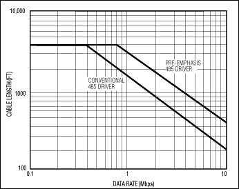 Figure 2. At 10% jitter, pre-emphasis enables a greater transmission distance.