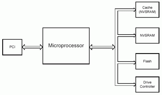 Figure 1. NV SRAMs in a RAID controller.