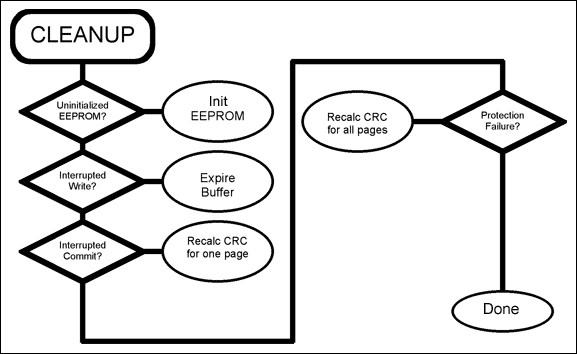 Figure 7. Flowchart for the CLEANUP operation.