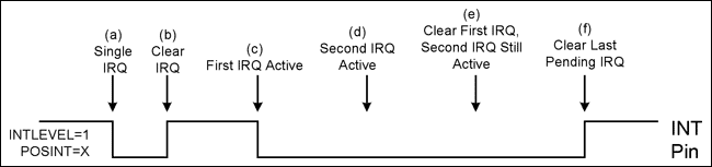 圖4. 電平模式下MAX3420E INT引腳的變化(INTLEVEL = 1)