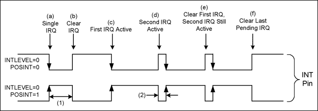 圖5. 邊沿模式下MAX3420E INT引腳的變化(INTLEVEL = 0)。間隔(1)是SPI主控制器清除IRQ的時間，間隔(2)是10.67μs。
