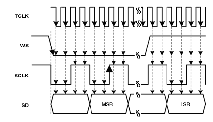 Figure 1. Sampling of I2S Input Signals.