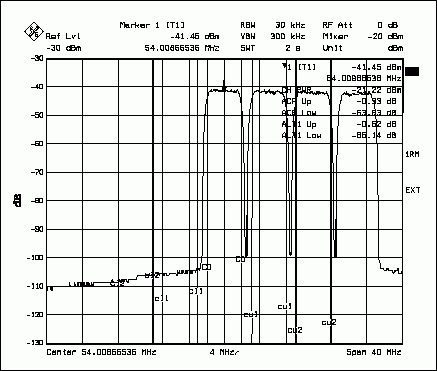 圖4. MAX5888的UMTS ACPR頻譜響應，圖示為測試條件下，四個中心位于61MHz的滿載載波的情況。