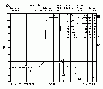 圖3. MAX5888的UMTS ACPR頻譜響應，圖示為61MHz輸出頻率下單個滿載載波的情況。