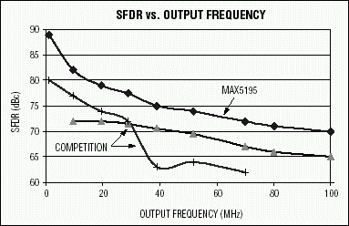 圖1. 該SFDR曲線在一定輸出頻率范圍內對比了MAX5195和目前最好的競爭器件。