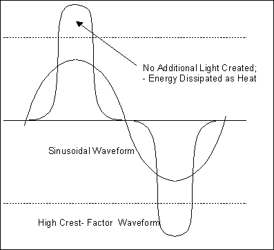 圖4. 燈管電流波形比較