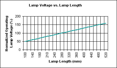 圖6. 燈管電壓-長度依從關系