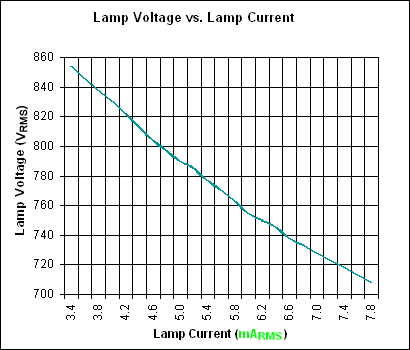 圖7. 燈管電壓與電流關系