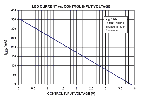 圖2. 圖1電路中LED電流隨控制電壓的變化關系曲線，電流測量值通過連接在LED_A端和LED_K端的電流表得到。