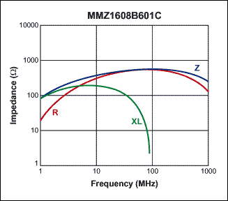 圖3. TDK MMZ1608B601C鐵氧體磁珠阻抗隨頻率的變化曲線