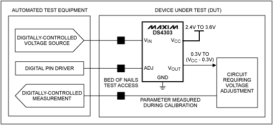 圖3. 非易失采樣/保持電壓基準(zhǔn)DS4303，雖然不是數(shù)字電位器，但可理想用于產(chǎn)品校準(zhǔn)。校準(zhǔn)時(shí)，在被控制信號(hào)(ADJ)鎖定之前，DS4303輸出(VOUT)取決于輸入電壓(VIN)。