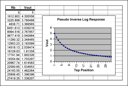 Figure 3. Pseudo inverse-logarithmic response circuit and spreadsheet.