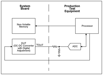 Figure 4. Measuring error of DC-DC converter and digital adjustment circuitry at production test.