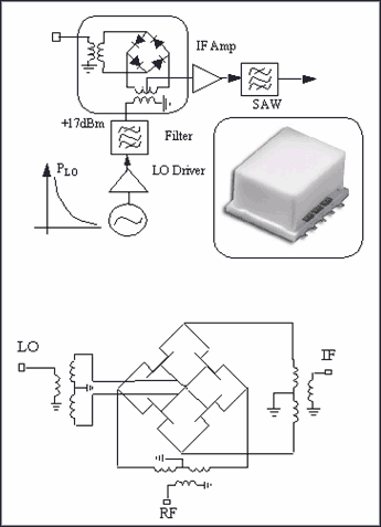 圖1. 二極管和場效應(yīng)管構(gòu)成的無源混頻器在基站接收機中的典型應(yīng)用。圖中插入的封裝形式為Mini-Circuits? TTT 167 (面積為12.7mm x 9.5mm)。
