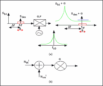 圖3. (a) RF阻塞電平為(Sb1)與本振寬帶噪聲相互混頻。(b)表現(xiàn)形式為兩個相互獨立的噪聲源：Nthi和Nrmi。