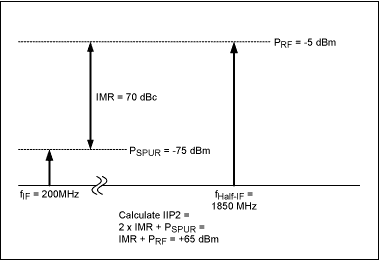 圖2. 涉及混頻器輸入端的二階交調IIP2的計算