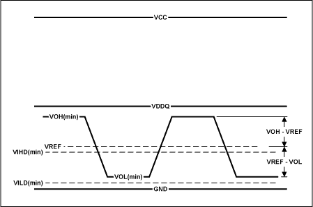 Figure 4. Conditions for compatibility between single ended HSTL output and PECL input.