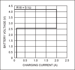 圖1. MAX1737的V-I曲線是Li+電池充電器的標準特性曲線。