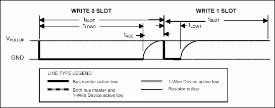 圖2.  1-Wire寫操作時序