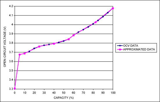 圖1. OCV特性數據和9個近似分界點