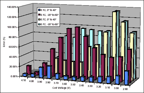 Figure 3. Li+ maximum error (%) for different discharge rates and temperature ranges.