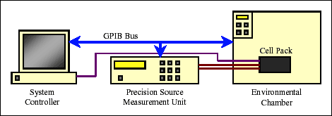 Figure 4. Cell characterization system.