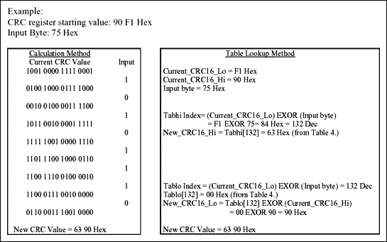 圖4. CRC-16計(jì)算和查表方法的比較