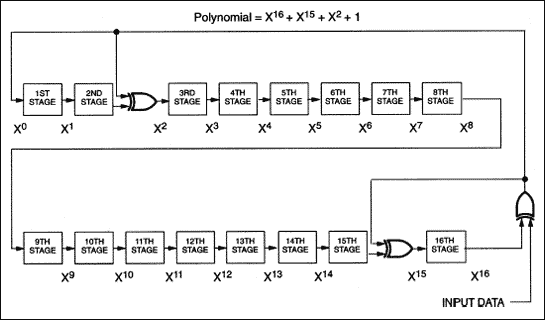 圖3. CRC-16硬件實(shí)現(xiàn)及其多項(xiàng)式表示