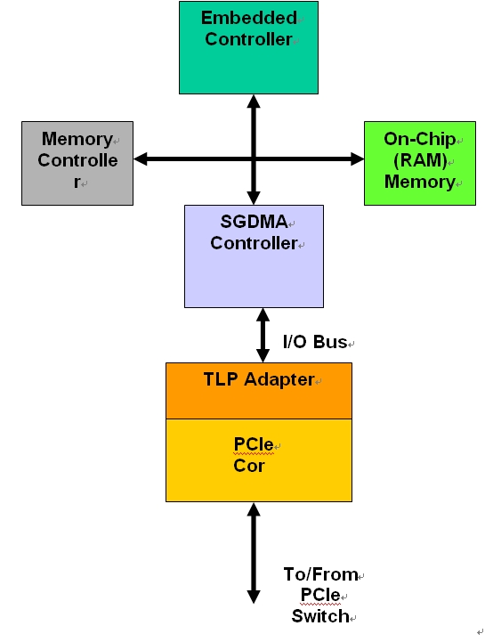 圖2：具有DMA高層架構的PCIe。