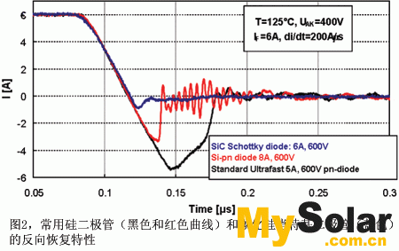 常用硅二極管的典型反向恢復特性