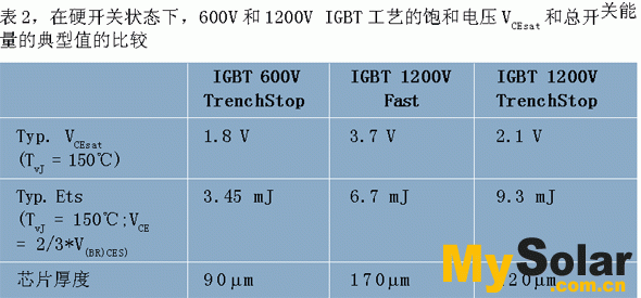 阻斷電壓為600V和1200V的IGBT的比較